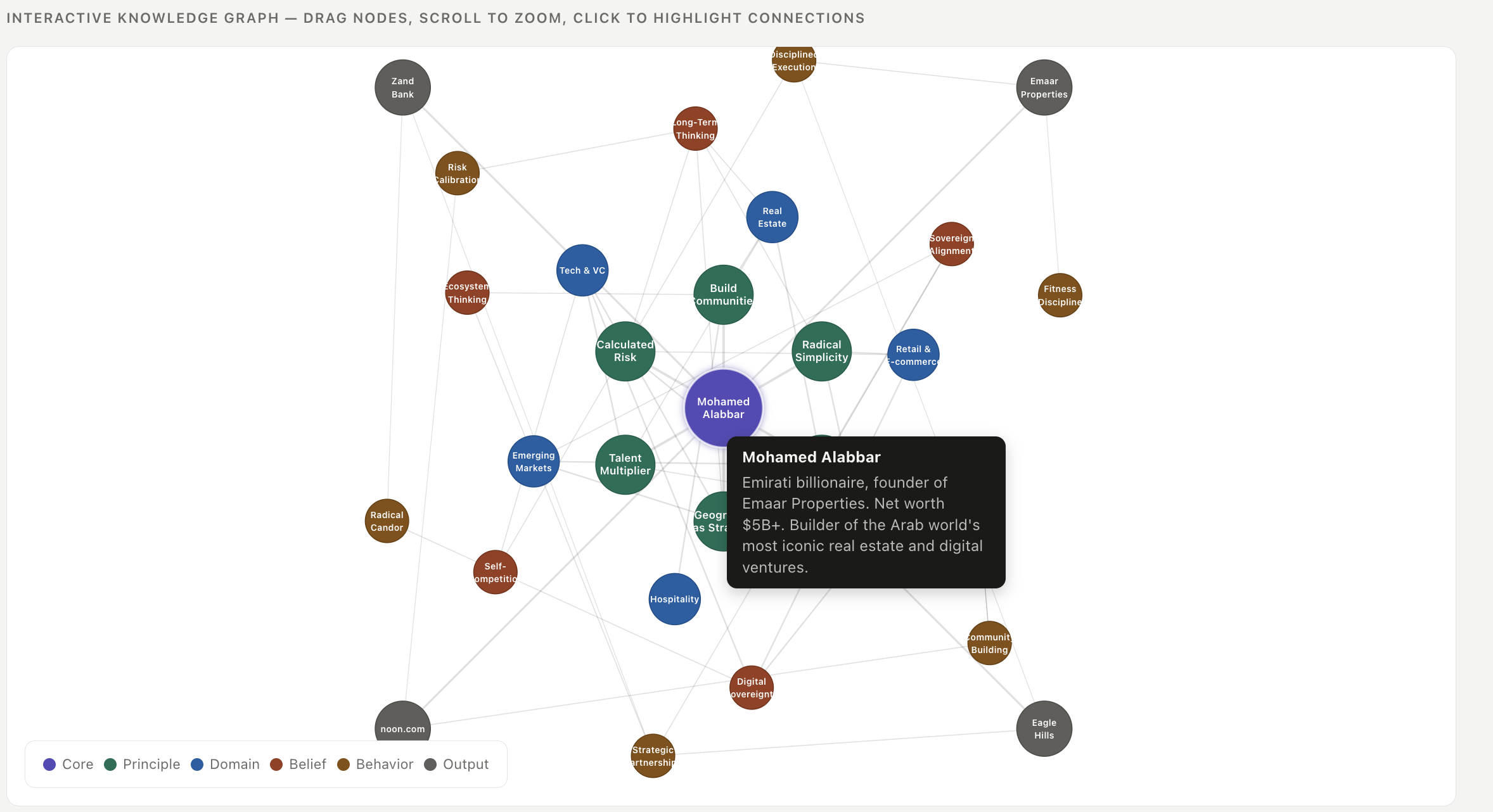 Visual example of an interactive knowledge graph